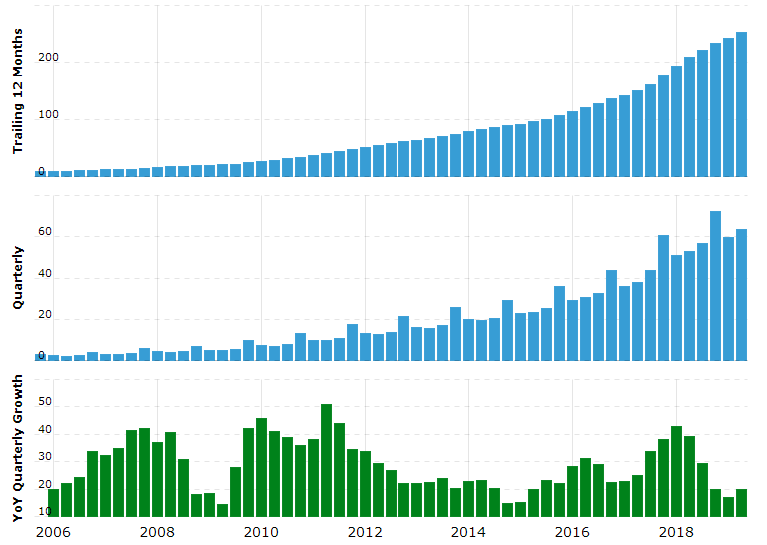Amazon's historical earnings growth showing consistent upward trend from 2015 to 2019