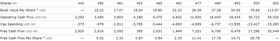 Amazon's cash flow growth from 2009-2020 showing increasing free cash flow over time