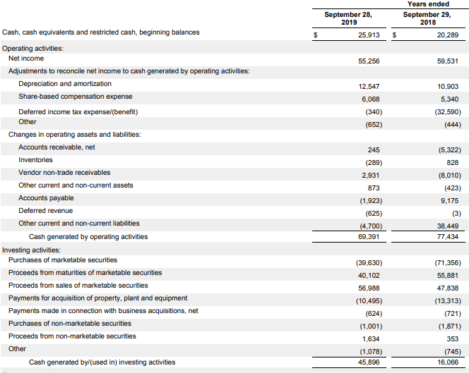 Apple's Cash Flow Statement showing operational cash flow, capital expenditures, and resulting free cash flow from 2019 annual report