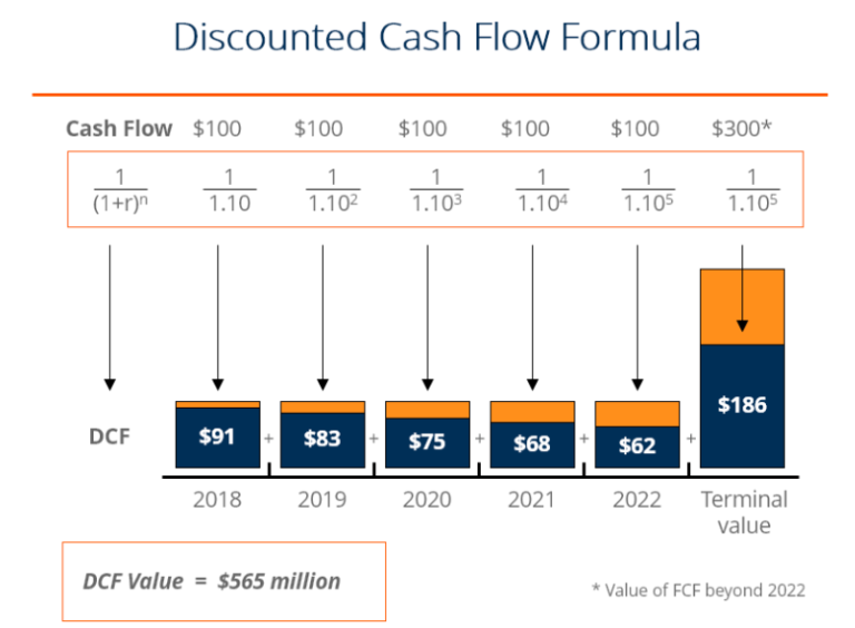 DCF formula showing how to calculate present value of future cash flows