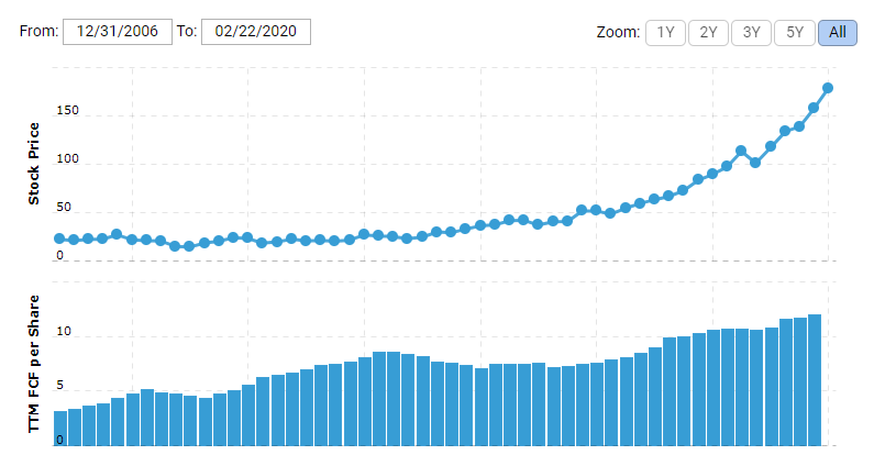 Microsoft stock price chart showing growth in free cash flow per share from 2006-2020