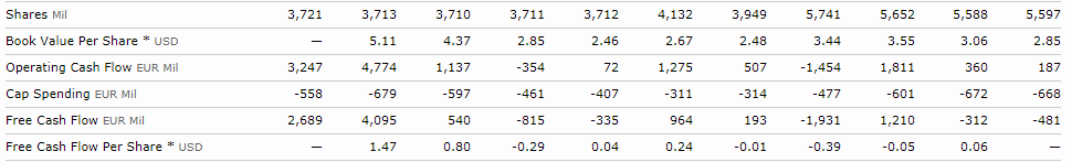 Nokia's cash flow analysis from 2009-2020 showing declining operational cash flow and negative free cash flow in recent years