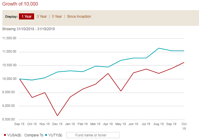Chart showing how bonds temporarily outperformed stocks during the December 2018 market downturn