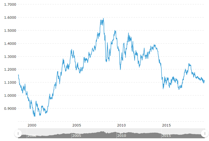 Historical Euro/Dollar exchange rate chart showing fluctuations between 1999-2019 with notable peaks and valleys