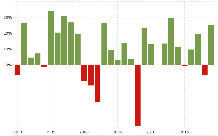 Graph showing market fluctuations in the S&P 500 over time