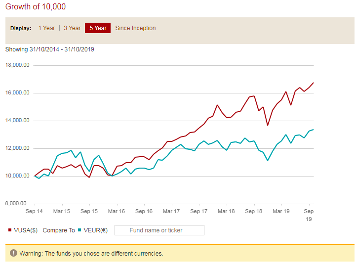 Performance chart showing S&P500 outperforming European stocks by approximately 40% over a 5-year period