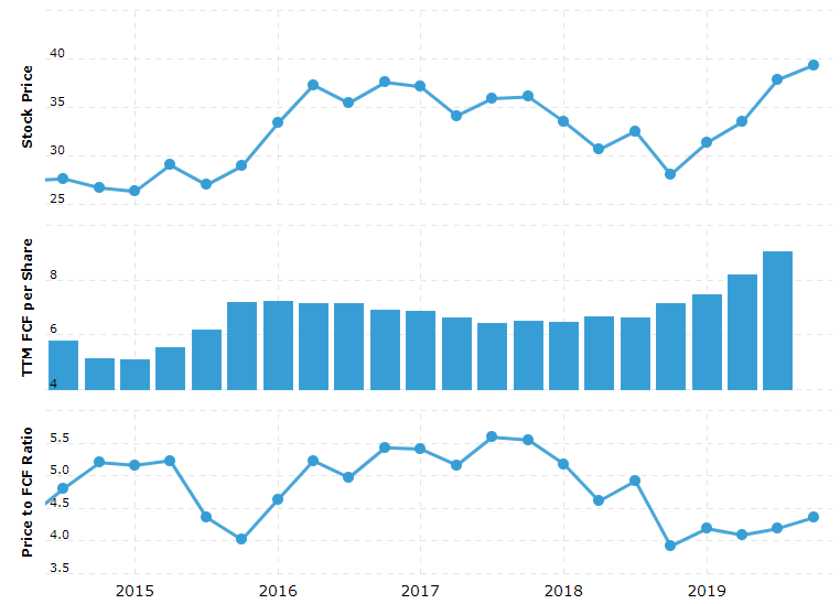Graph showing AT&T's Free Cash Flow per share over time, illustrating how it can be used for valuation