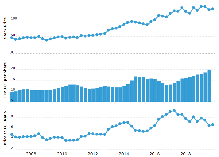 Graph showing Johnson & Johnson's Free Cash Flow per share over time, demonstrating consistent growth