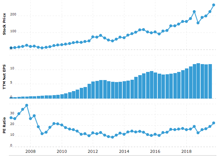 Chart showing Apple's EPS remaining flat while P/E ratio increased from 13 to 22 in 2019, indicating changing market sentiment