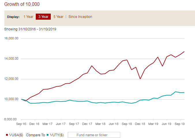 Three-year performance comparison showing S&P500 significantly outperforming Treasury bonds with higher volatility but greater returns