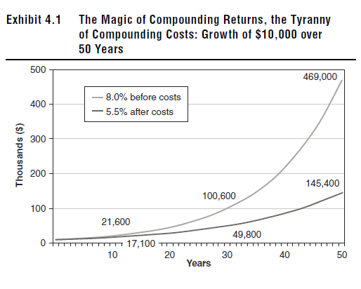 Graph showing how investment costs significantly reduce returns over time with a 50-year comparison