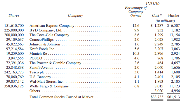 Berkshire Hathaway's stock portfolio holdings in 2010