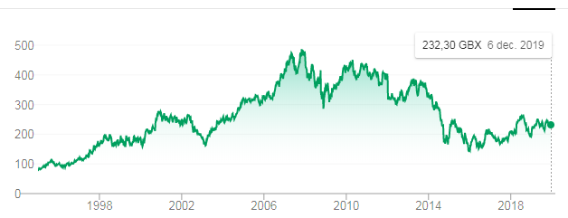 Tesco stock price chart from 1994-2019 showing significant decline in value